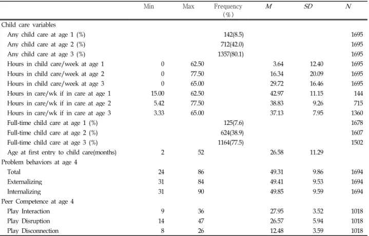Table 1. Descriptive Statistics of the Analytic Variables