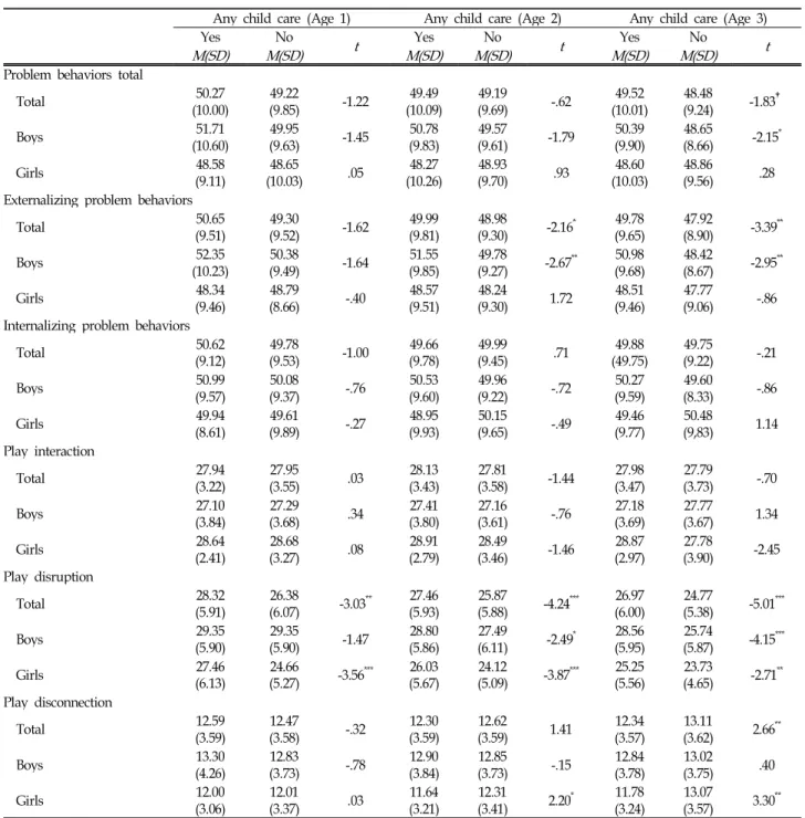 Table 2. Socioemotional Development at Age 4 by Any Child Care Experiences