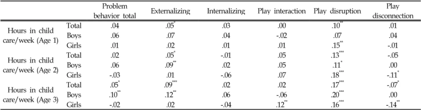 Table 4. The Correlations between the Hours in Child Care and Socioemotional Development at Age 4 for All Children Problem