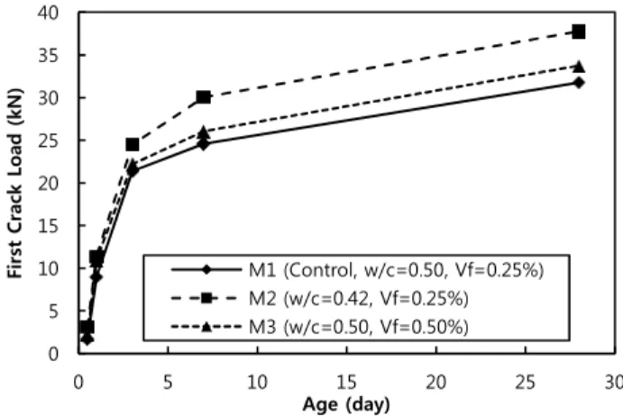 Figure  3  shows  the  development  of  the  first-crack  load  of  each  mixture  as  a  function  of 