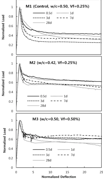 Figure 4. Development of first crack deflection