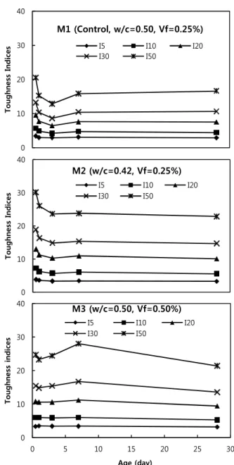 Table 6. ASTMC1018 Flexure Toughness Indices 12 hr 1 day 3 days 7 days 28 days