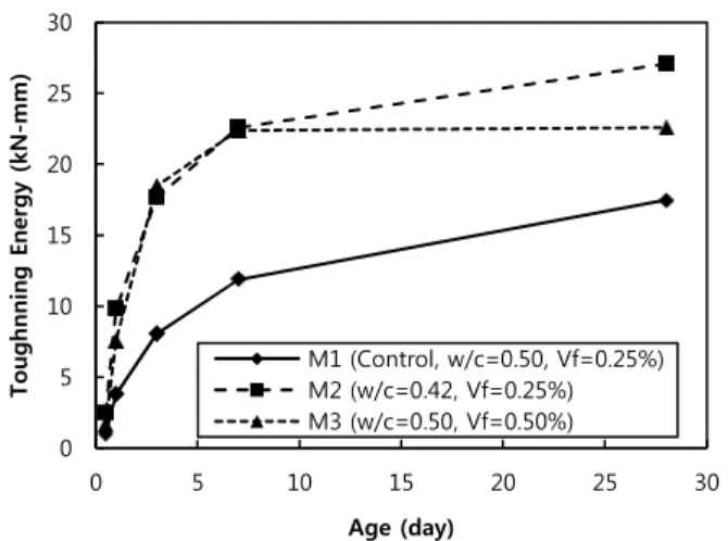 Figure 9. Toughening energy development up to the deflection of 1.27mm(0.05in.) 00.20.40.60.811.2 0 5 10 15 20 25 30Normalized Toughness Age (day) M1 (Control, w/c=0.50, Vf=0.25%)M2 (w/c=0.42, Vf=0.25%)M3 (w/c=0.50, Vf=0.50%)