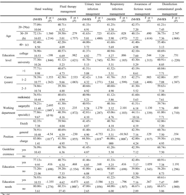Table 3. Comparison on general characteristics according to the performance about nosocomial infection3.3 일반적 특성에 따른 수행도병원감염관리에  대한  대상자의  일반적  특성에  따른 수행  도를  확인해  본  결과  손  씻기  영역에서  근무부서(p=.049)와  직위(p=.017)에서  차이가  있는  것으로,  근무부서에서는  기타부서가  내과,  외과,  특