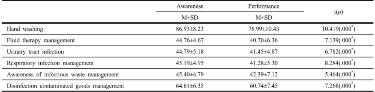 Table 4. Comparison on the awareness and performance about nosocomial infection