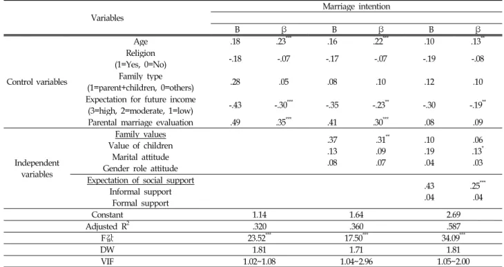 Table 5. Relative influence of factors predicting marriage intention in female college students