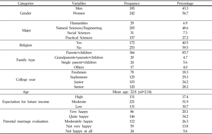 Table 1. General characteristics of college students