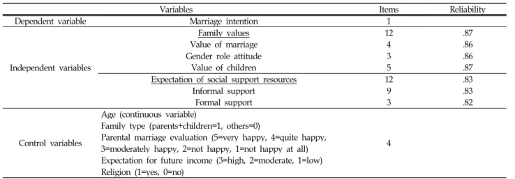 Table 2. Assessment scale and reliability coefficient