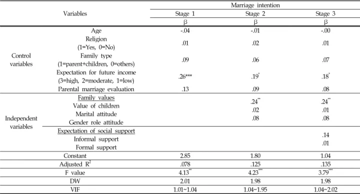 Table 4. Relative influence of factors predicting marriage intention in male college students
