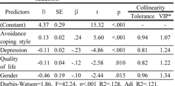 Table 5. Influencing Factors on Depression, Avoidance  coping style, and Quality of life of Suicidal  ideation  Predictors Β SE β t p Collinearity Tolerance VIP* (Constant) 4.37 0.29 15.32 <.001 -  -Avoidance  coping style 0.13 0.02  .24  5.60 <.001 