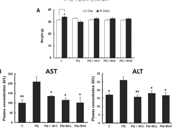 Fig. 3 The effect of BGE on MDA concentrations in the plasma and the livers in mice injected with PQ