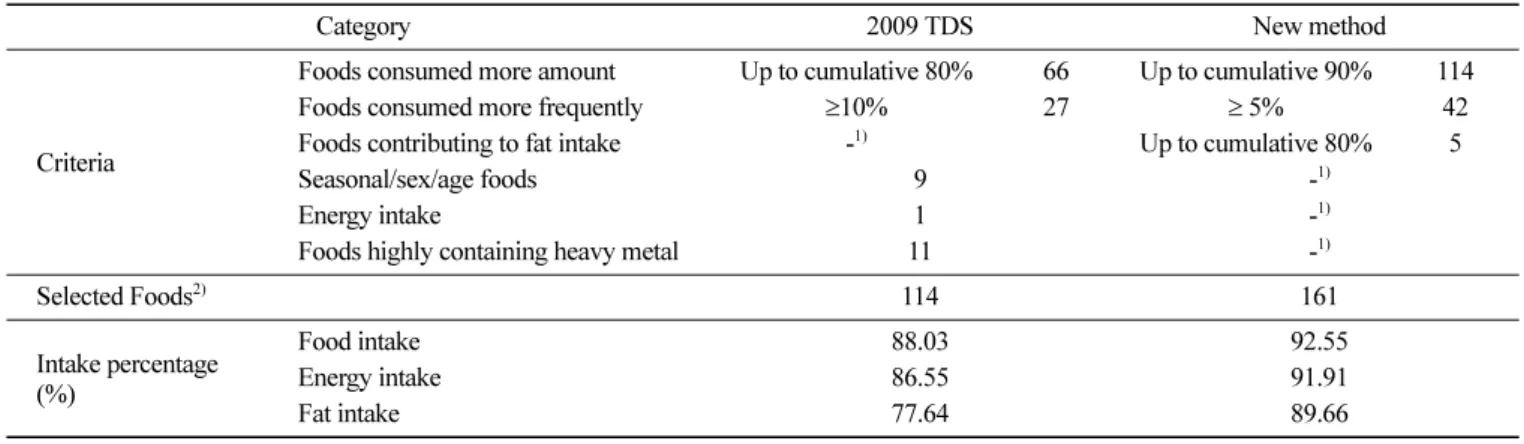 Fig. 2. Flow chart for the selection of 160 food items from 687 foods appeared in 2008-2009 KNHANES.