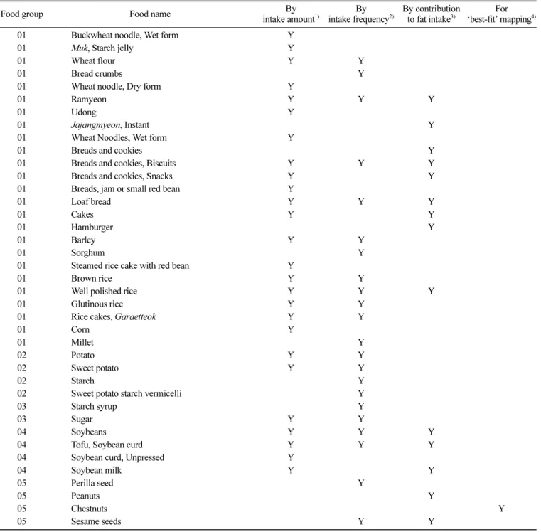 Table 3. Food items (160) selected from 2008-2009 KNHANES