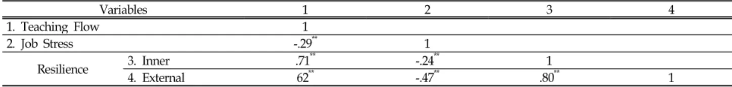 Table 2. Correlation among Job Stress, Resilience and Teaching Flow of Early Childhood Teachers (N=221) Variables 1 2 3 4 1