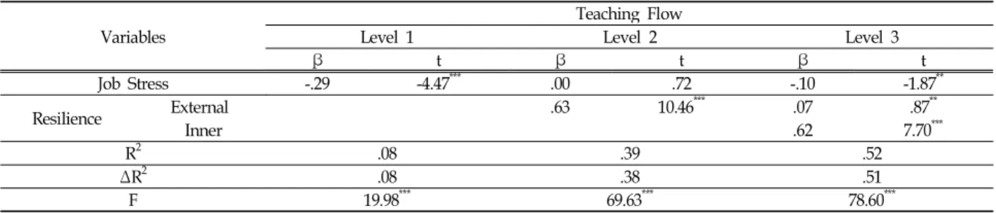 Table 3. Summary of hierarchical regression analysis for variables predicting Early Childhood Education teachers' teaching