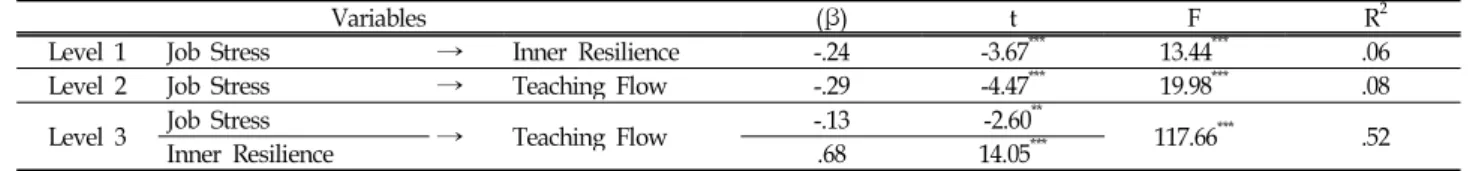 Figure 2. The mediating effect of inner resilience on the Job Stress and teaching flow of Early Childhood Teachers