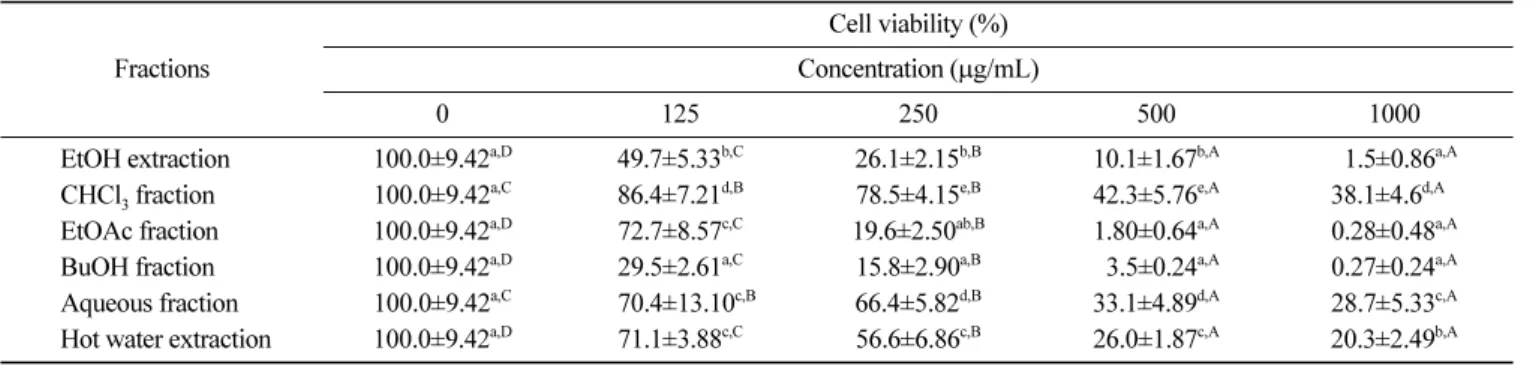 Fig. 1. Cell inhibition rate of BuOH fraction obtained from Acer tegmentosum.  Values with different superscripts are significantly different at p<0.05