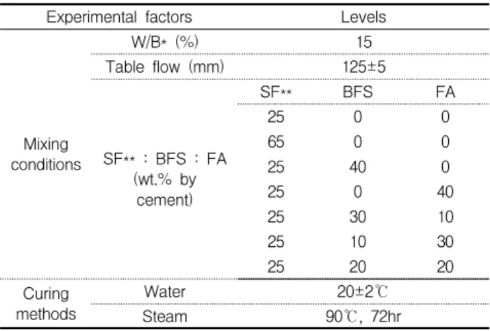 Table 1. Experimental factors and levels in this study
