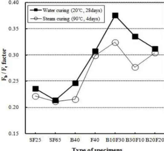 Figure 4. Influence of pozzolanic materials type and content, curing condition on splitting tensile strength