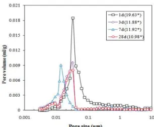 Figure 6. Pore size distribution with curing period of RPC (B40, 20℃ water curing), Note; *=total pore volume