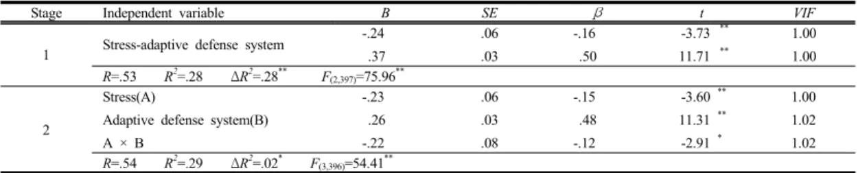 Table 5. Result of the regression analysis of the adaptive defense mechanism and stress on the problem driven  response