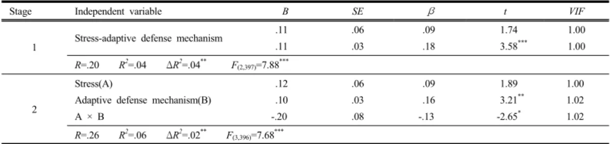 Table 6. Result of the regression analysis of the adaptive defense mechanism and stress on the pursuit of social  support * p<.001 Table 6에서  보는  바와  같이  종속변인인  사회적  지지 추구에  대한  스트레스와  적응적  방어기제의  중다상관은  R=.30인  것으로  나타났으며,  이들  요인에  의해  문제  중 심대처  변량의 