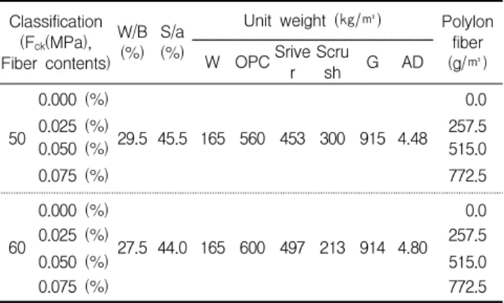 Table 1. Experimental scheme