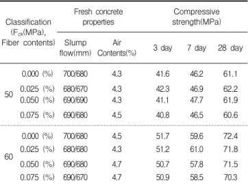 Figure 5. Experimental plan of concrete pumpabilityClassification(Fck(MPa),Fiber contents) Fresh concreteproperties Compressive strength(MPa)Slumpflow(mm)Air