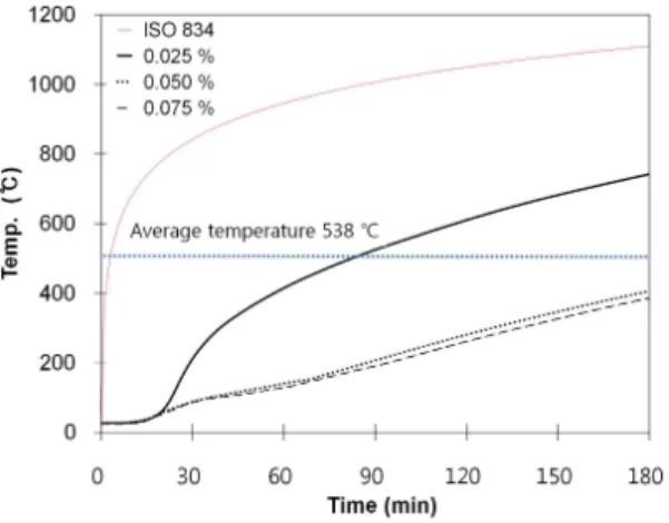 Figure 7. Fire test result by fiber content(%) II (Maximum temperature)