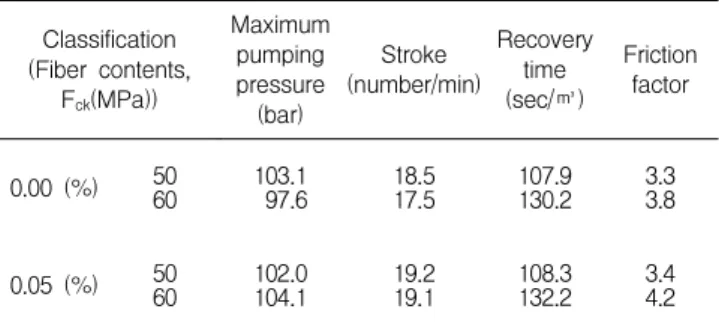 Table 4. Plastic viscosity of fiber reinforced and basic concrete Classification