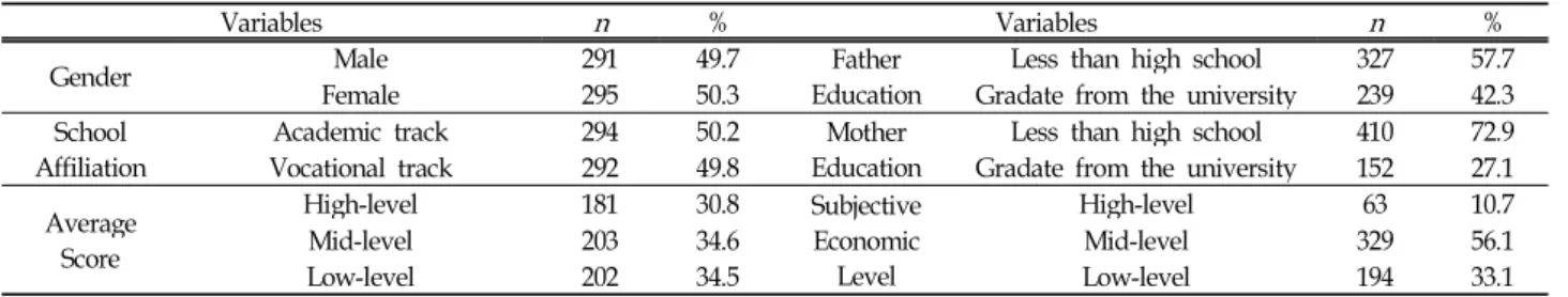 Table 1. Demographic Characteristic of Participants ( N =586)