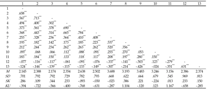 Table 2. Correlations, descriptive statistics quantity of variables ( N =586) 1 2 3 4 5 6 7 8 9 10 11 12 13 1  -2 .658 ***  -3 .567 *** .713 ***  -4 .494 *** .400 *** .302 ***  -5 .373 *** .561 *** .378 *** .690 ***  -6 .368 *** .443 *** .314 *** .665 *** 