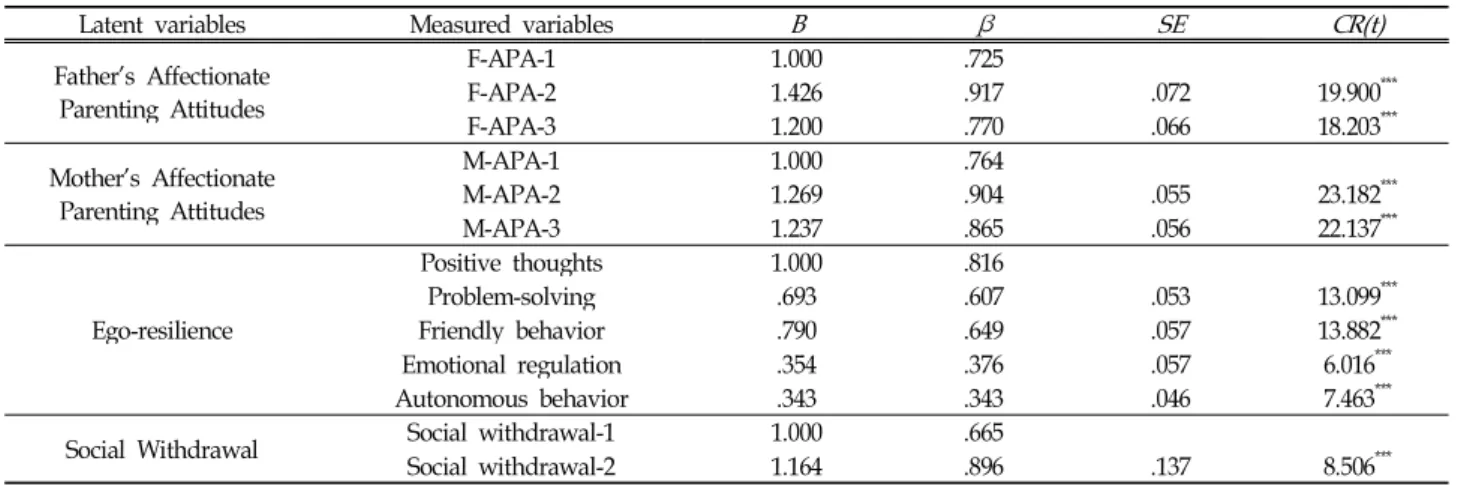 Table 3. Fit Indices for Measurement Model