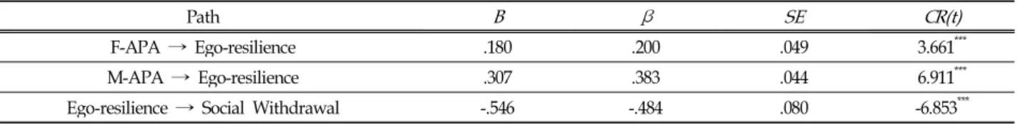 Table 6. Path Coefficients of Final Model