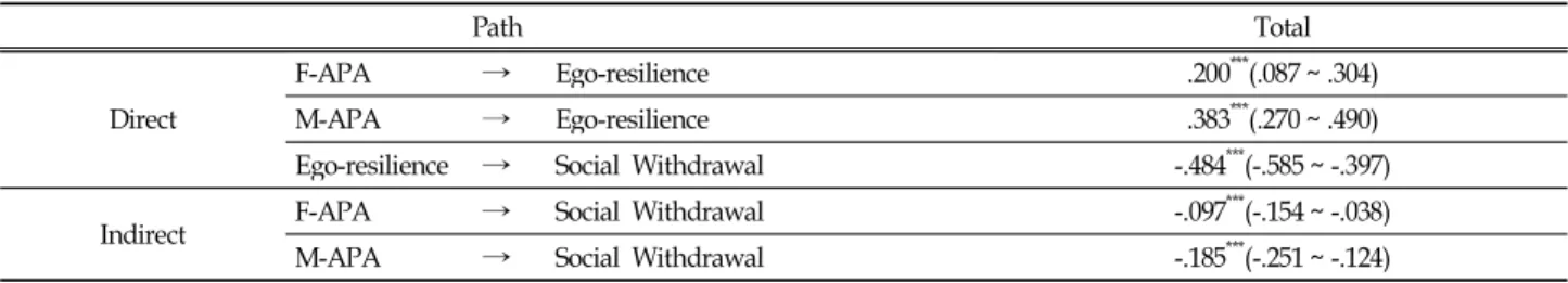 Table 7. Results of Direct, Indirect and Total Effects