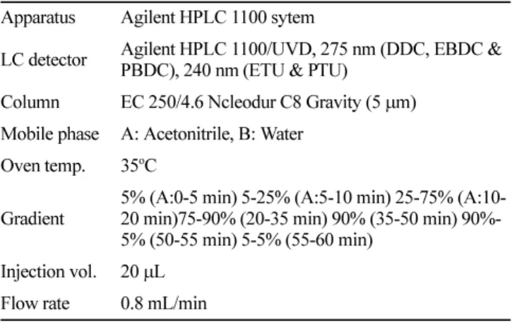Table 2. Conditions of HPLC/APCI-MS