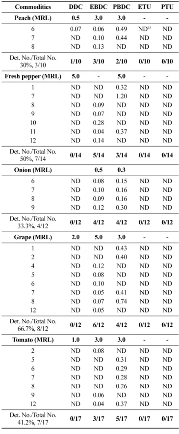 Table 6. Continued