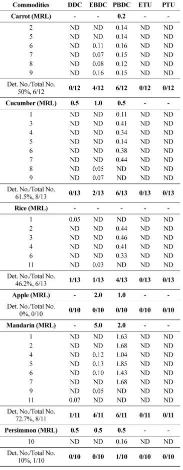 Fig. 4. Standard chromatogram of DDC, EBDC, and PBDC by HPLC/UVD.