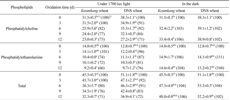 Table 4. Changes of phospholipid contents (g/kg) of oil from wheat bran and germ during oxidation at 5 o C for 12 days