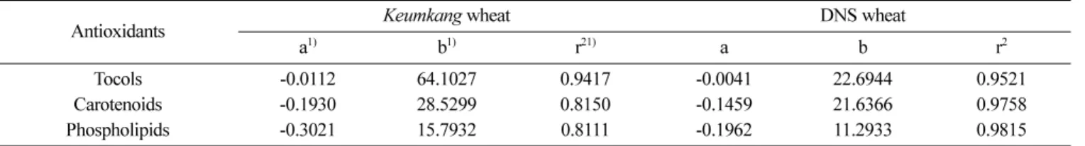 Table 7. Regression analysis between antioxidant contents and peroxide value (POV) of oil from wheat bran and germ during oxidation of oil from wheat bran and germ at 5 o C under 1700 lux for 12 days