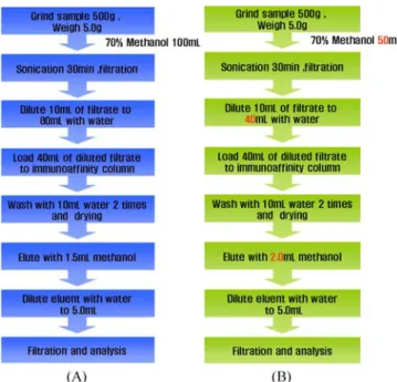 Fig. 1. Aflatoxin sample preparation method using immunoaffinity column.  A: Origial method from the notification of KFDA