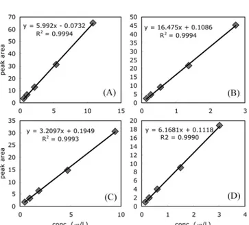 Fig. 4. Standard curves for aflatoxins.  A, aflatoxin B 1 ; B, aflatoxin