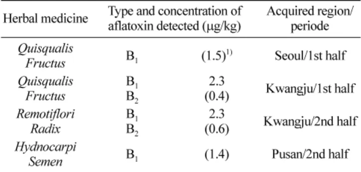 Table 6. Carry over of aflatoxins through hot water extraction in various medicinal herbs