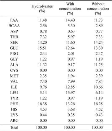Table 2. Changes of free amino acid (FAA) and branched-chain amino acid (BCAA) contents of corn gluten hydrolysates produced by various proteolytic methods