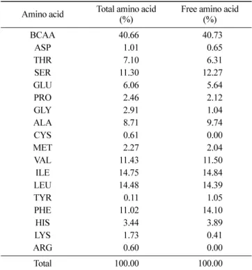 Table 7. Amino acid composition of spray-dried powder of the corn gluten hydrolysates by microbial and enzymatic combined treatment