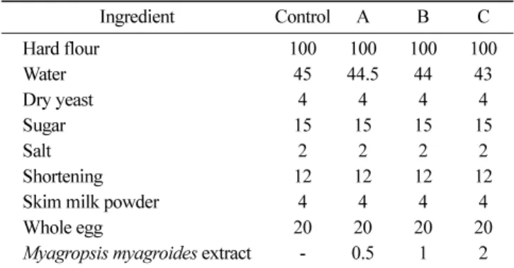 Table 1. Recipe for preparation of the breads 1) (Unit: g)