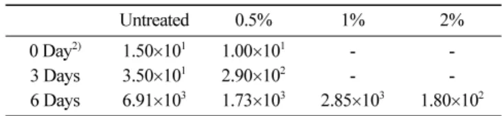 Table 2. Changes in viable cell count of the breads 1)  treated with