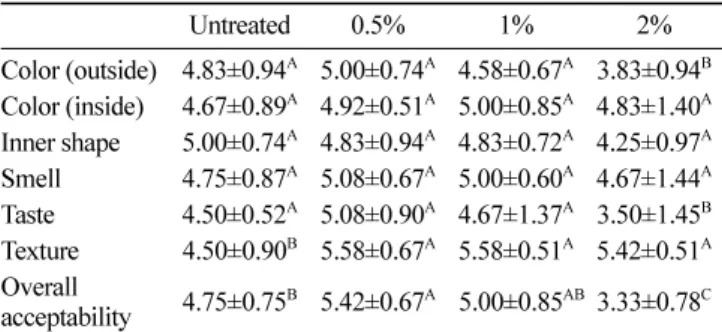 Table 8. Yellowness of the breads 1)  treated with  Myagropsis