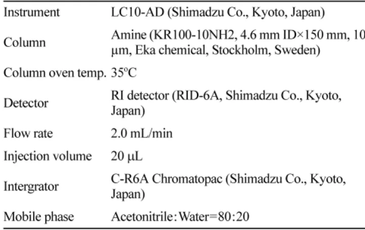 Table 1. Operating condition of HPLC for determination of organic acids