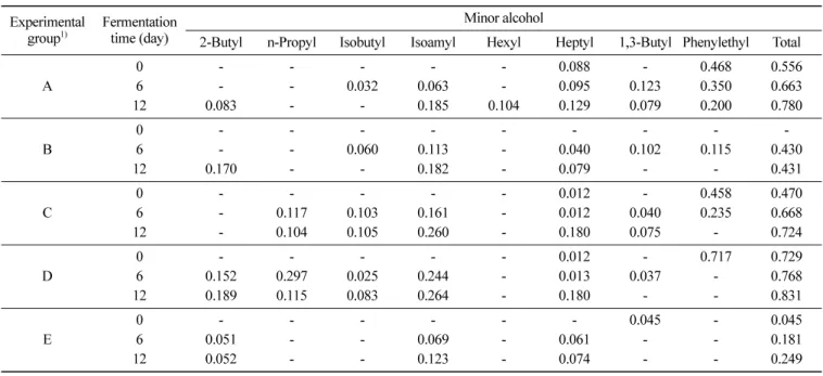 Table 3. Change in minor alcohol contents of mashes for  takju  using different kinds of yeast during fermentation (Unit: mg/mL)